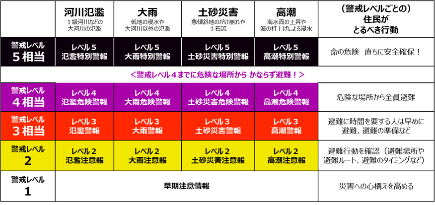 新しい防災気象情報