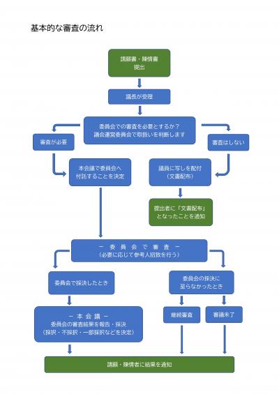 請願書・陳情書の基本的な審査の流れ
