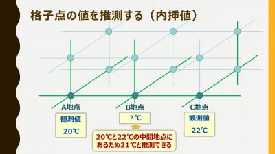 内挿値