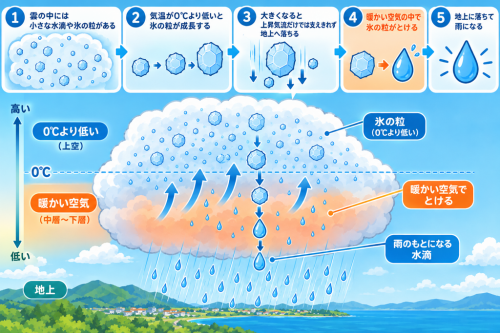 冷たい雨