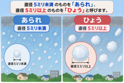 ひょうとあられ