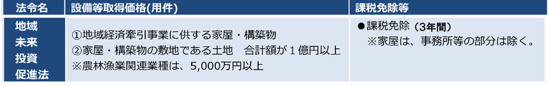 zeisei_tiikimirai_koteishisan1.png 免除内容の画像