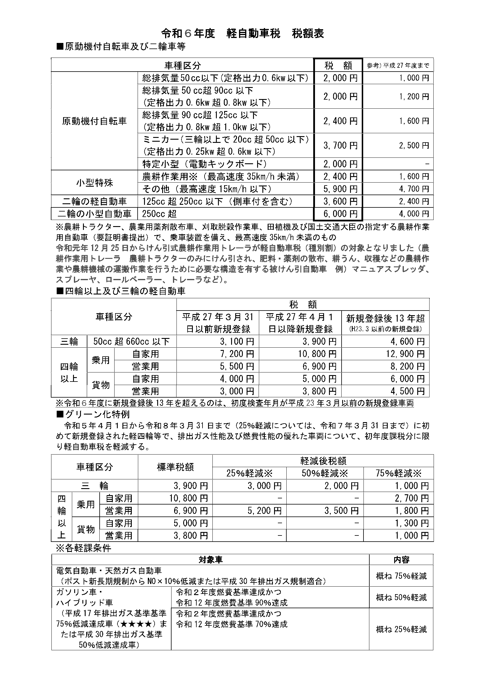 令和6年度軽自動車税税額表