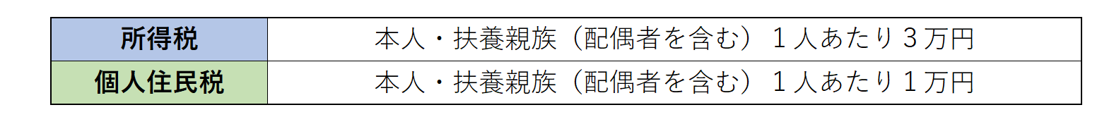 所得税・住民税減税額