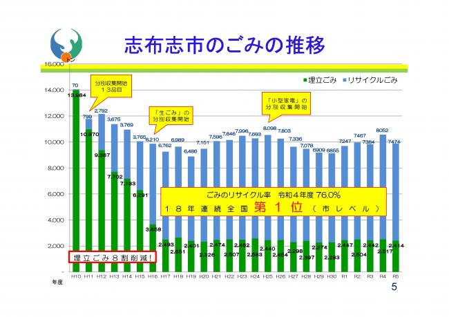 ごみの推移