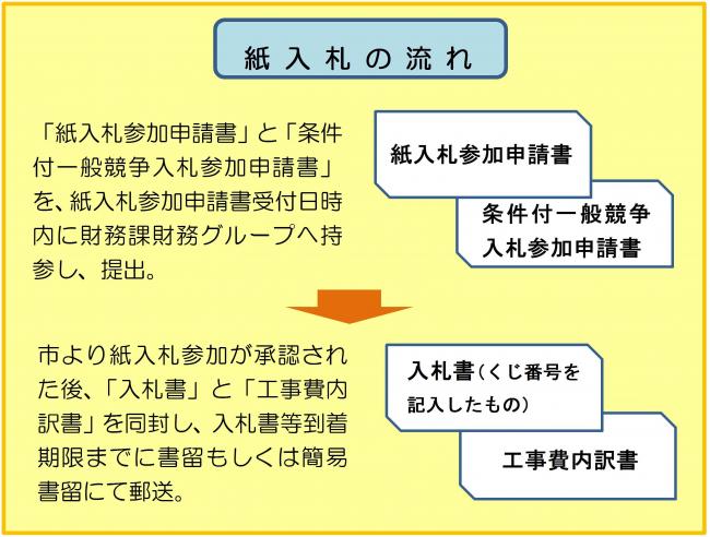 紙入札の流れ