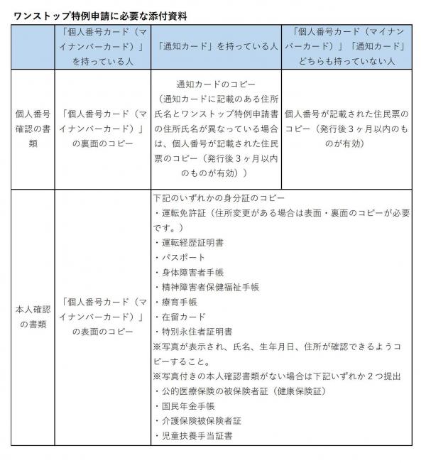 ワンストップ特例申請に必要な添付書類