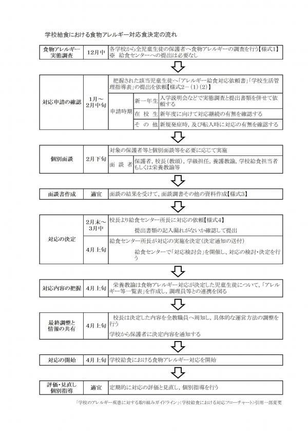 食物アレルギー対応実施までの流れ