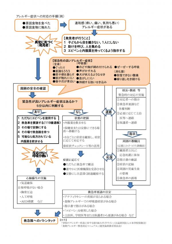 アレルギー症状への対応の手順