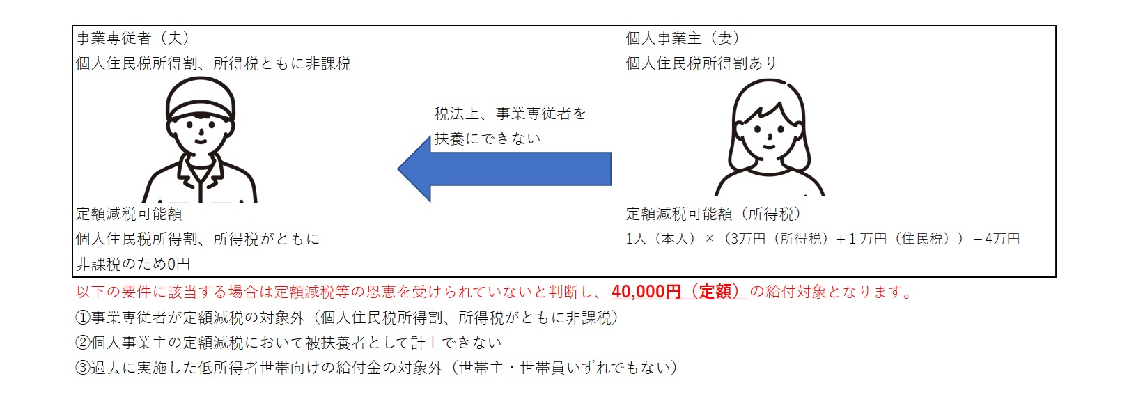 事業専従者への給付