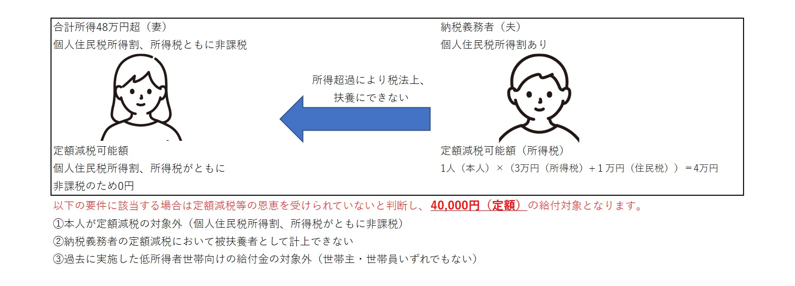 合計所得金額48万円超の方に対する給付金