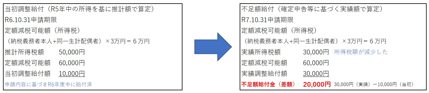 令和６年分所得税額の確定に伴う不足額給付の例