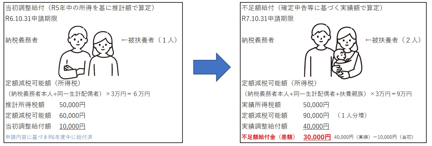 扶養親族の増加による不足額給付
