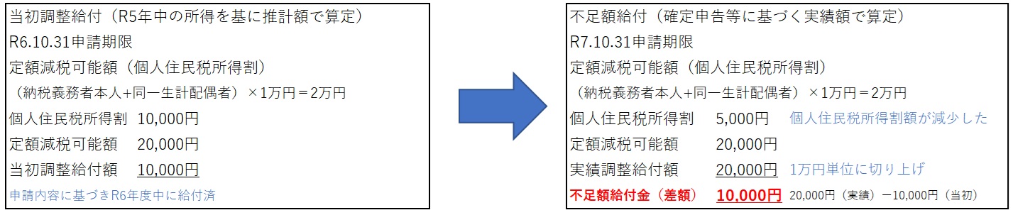 個人住民税所得割額の減少による不足額給付