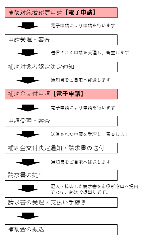 申請手順