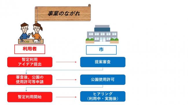 事業のながれ