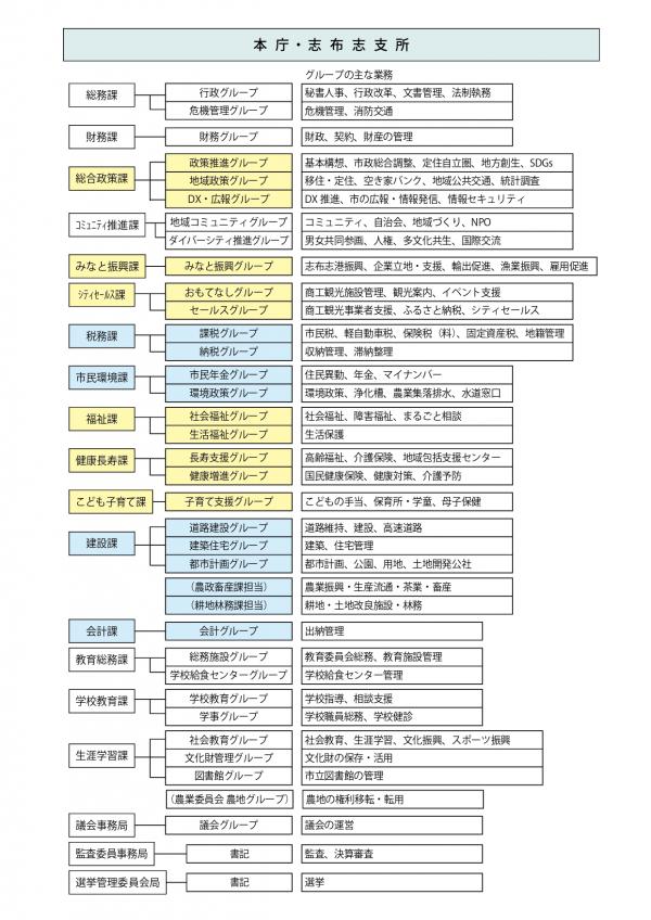 組織図（志布志庁舎）