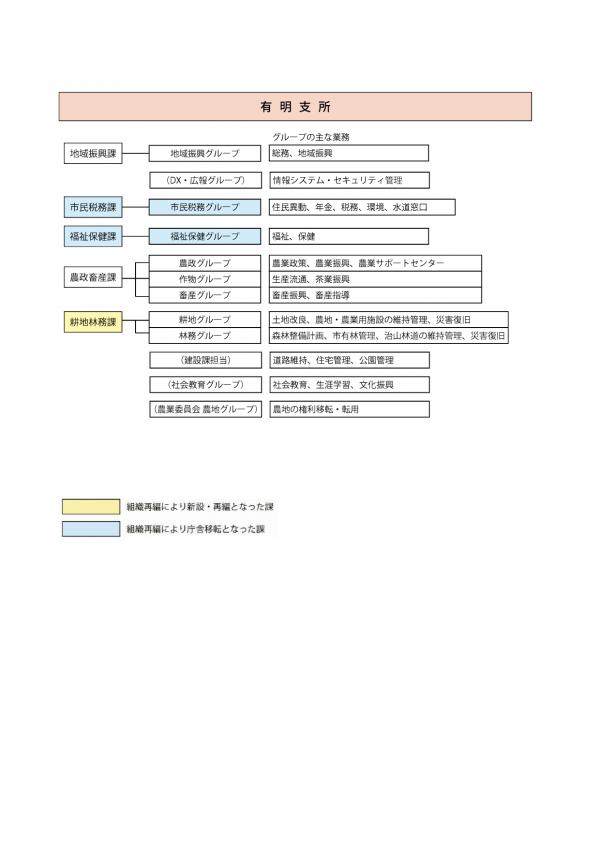 課の配置図（有明庁舎）