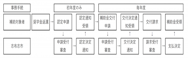 事務手続