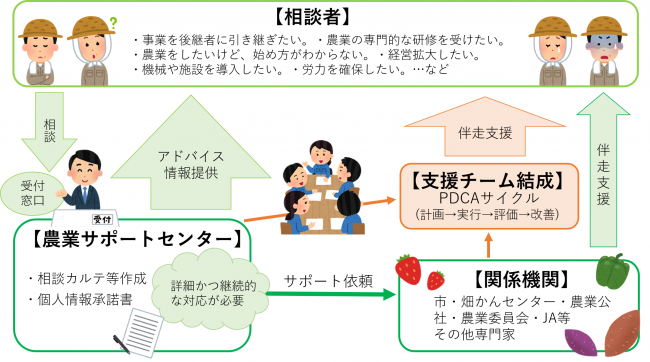 フロー図